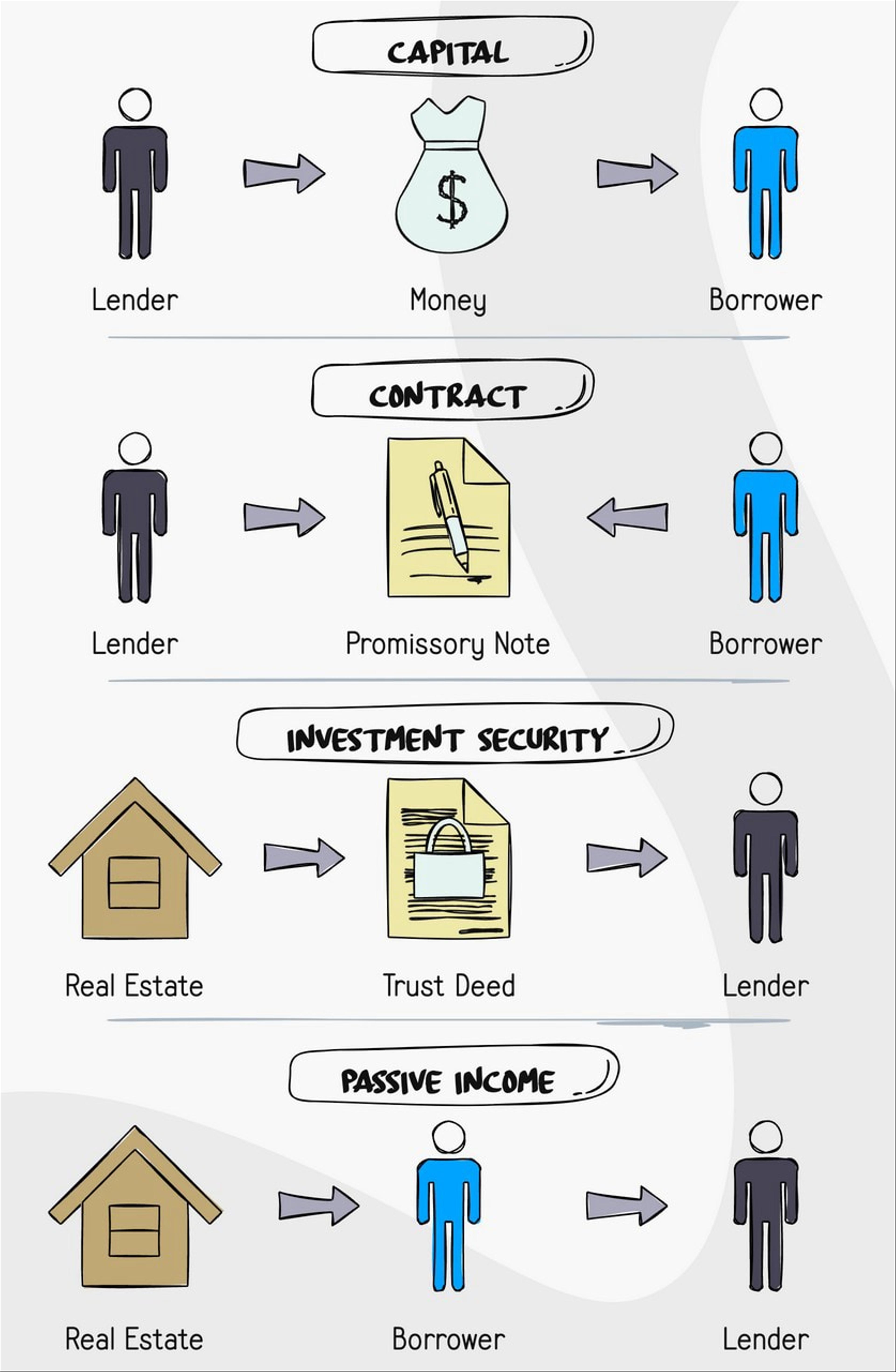 Visual of the private money lending structure. Passive investors provide capital in exchange for a promissory note, a trust deed, and passive income.