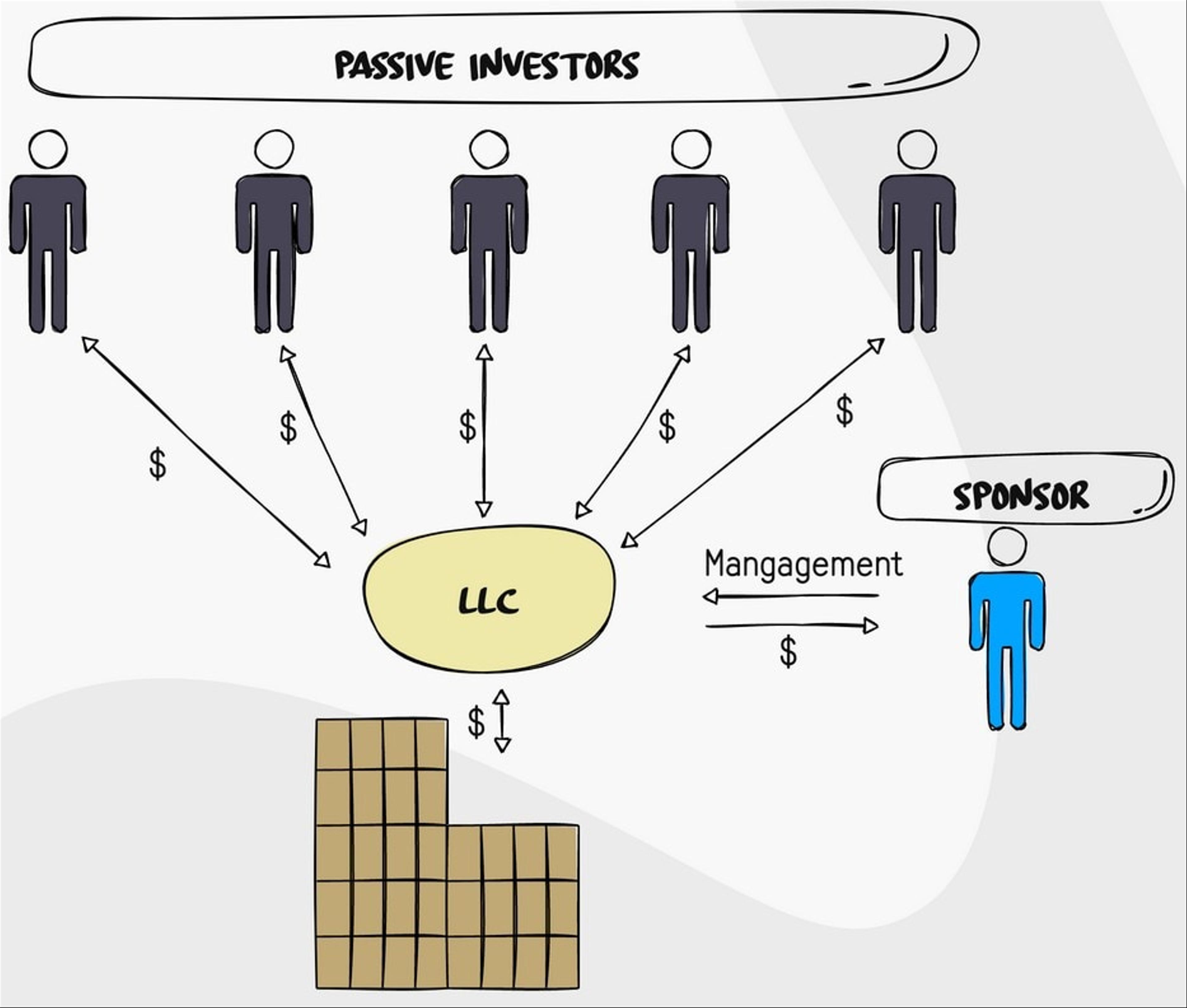 Visual of a syndication legal structure. Passive investors are on top with my flowing to and from them into an LLC that owns the property.