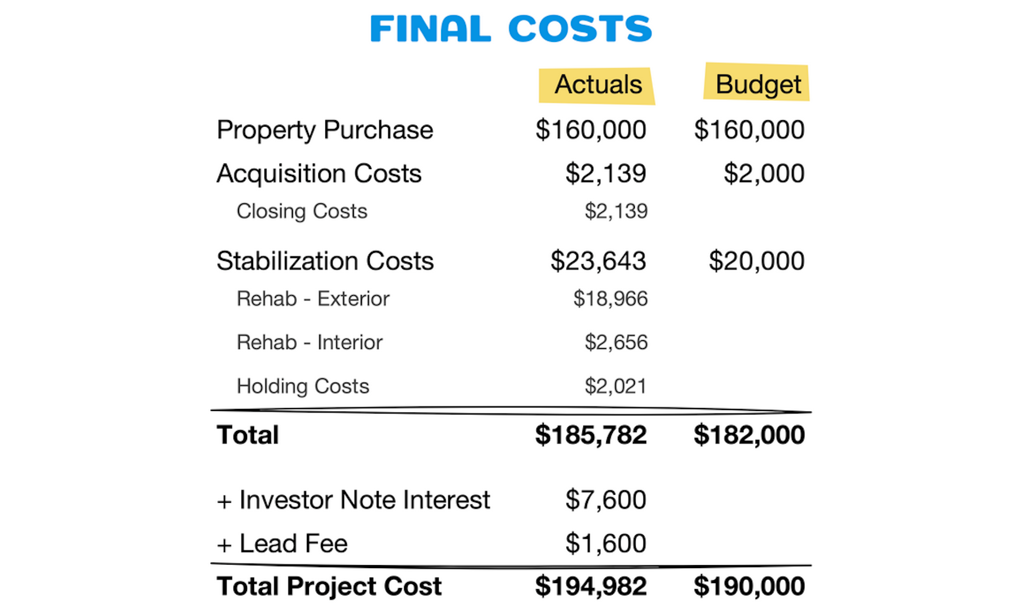 Final Costs