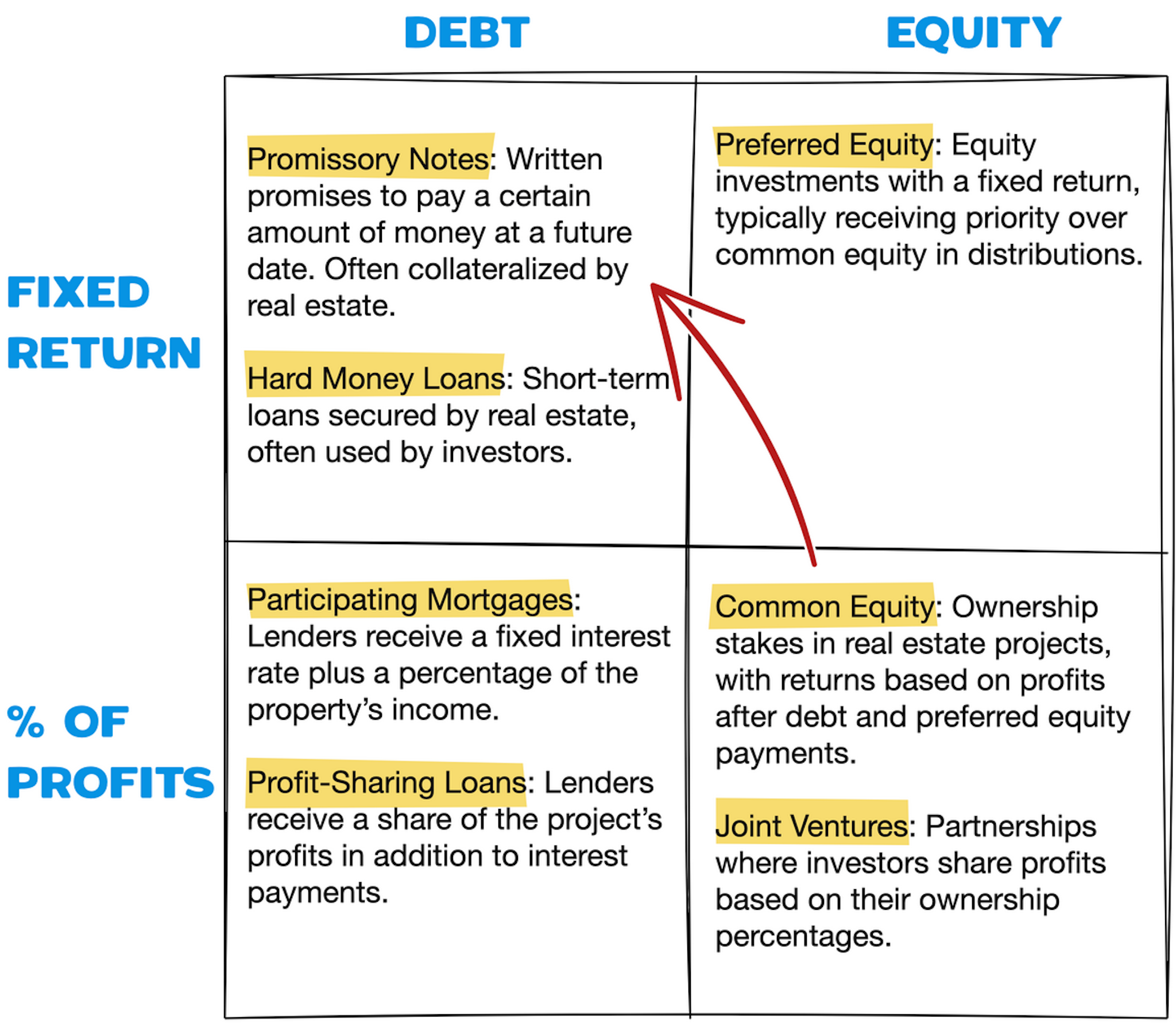 Table of Investment Structures