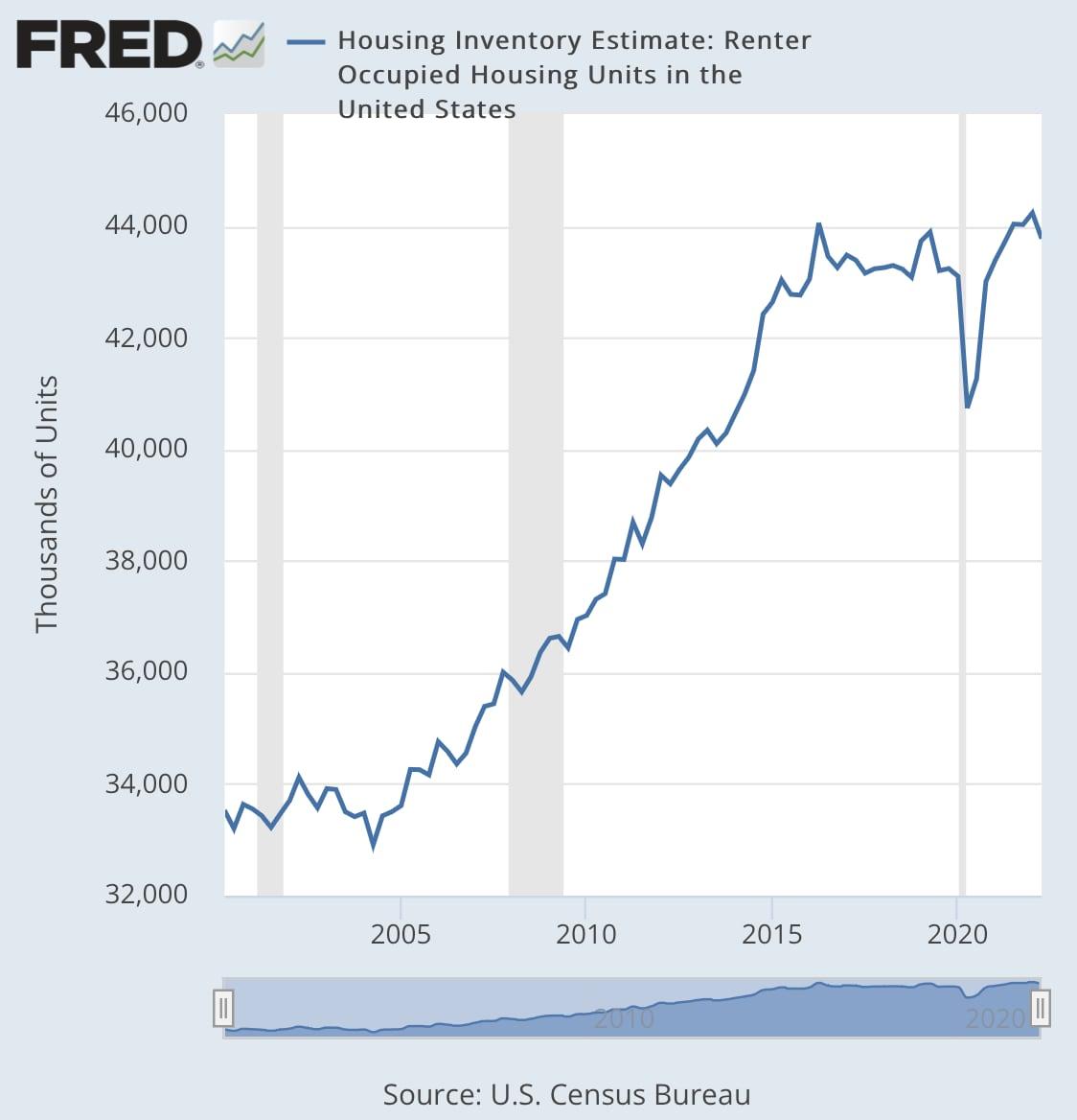 Chart of Housing Inventory Estimate: Renter Occupied Housing Units in the United States