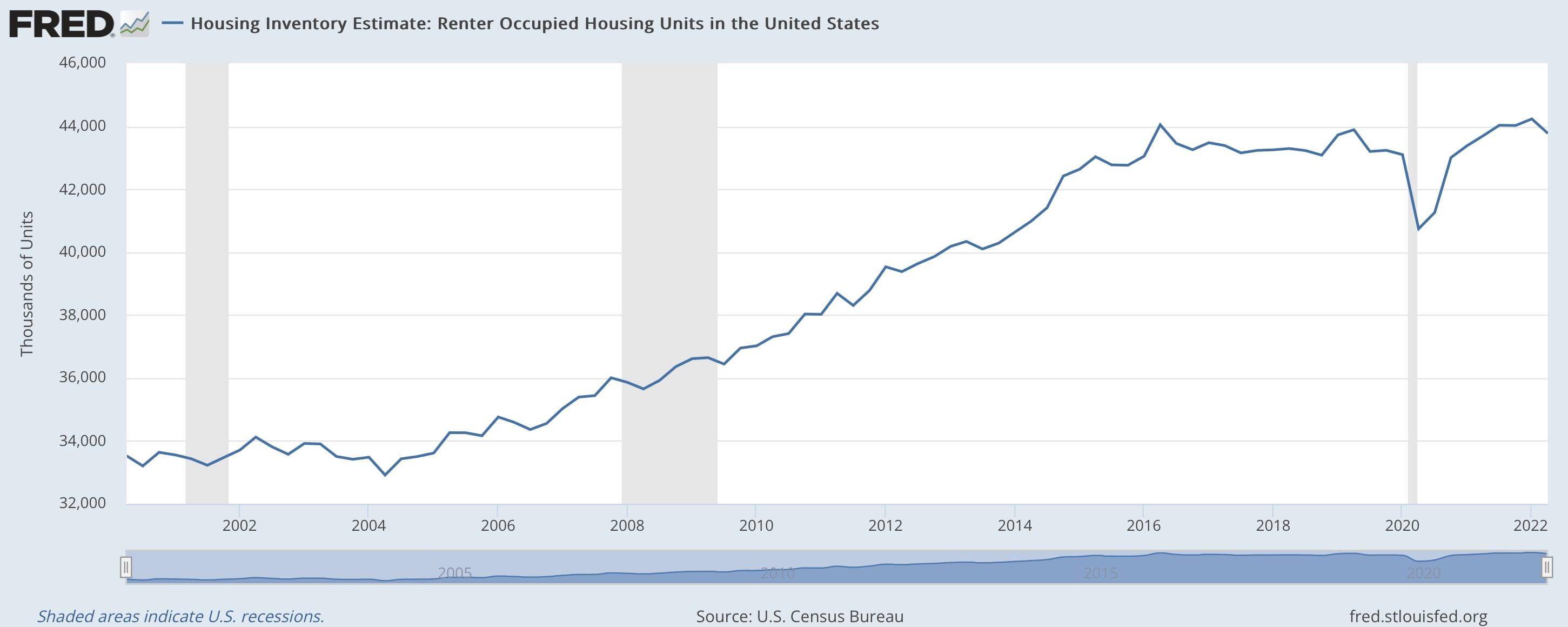 Chart of Housing Inventory Estimate: Renter Occupied Housing Units in the United States
