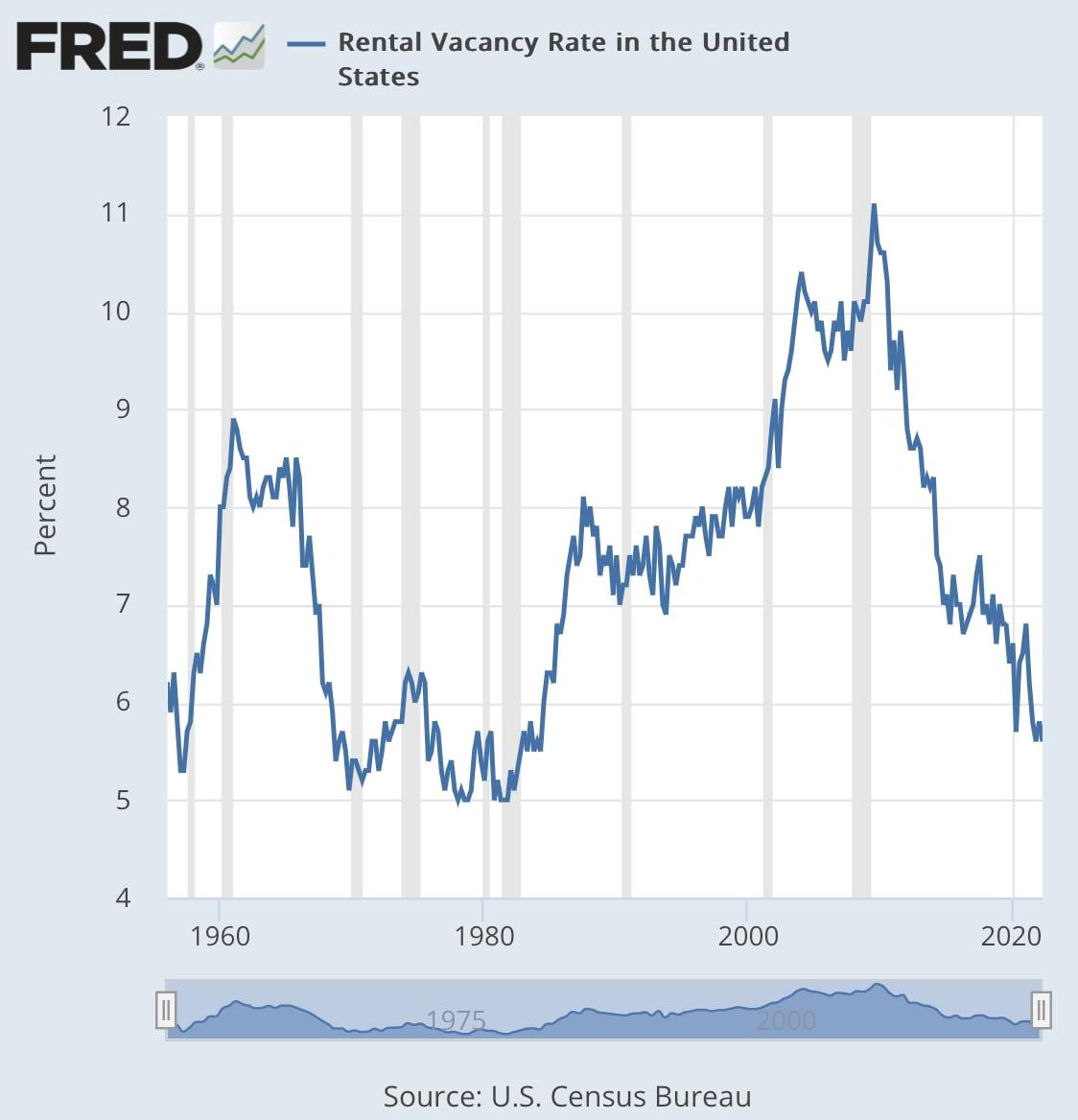 Chart of Rental Vacancy Rates in the United States