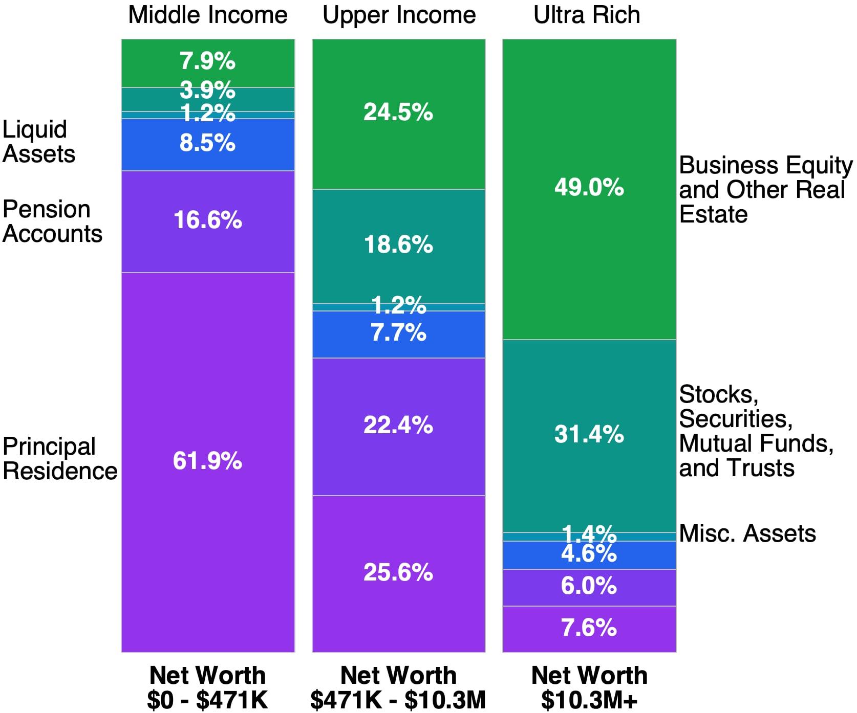 Chart of the percent of gross assets by income class