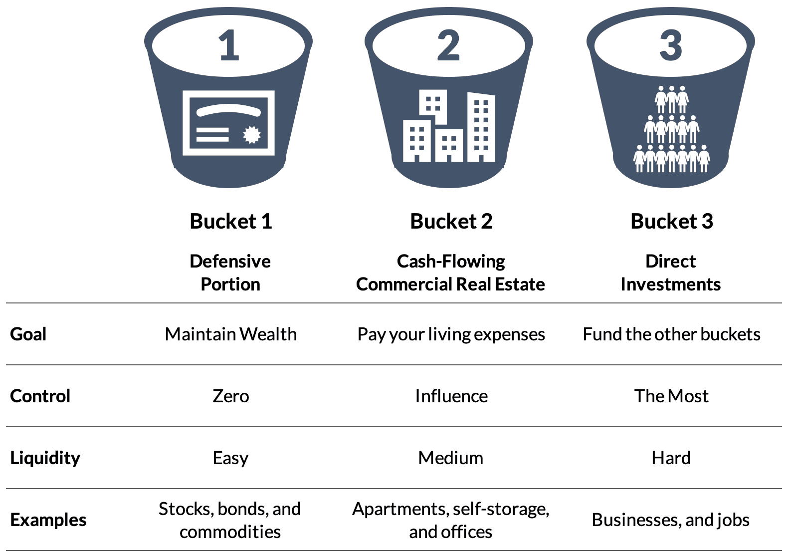 3 Buckets of Wealth Diversification