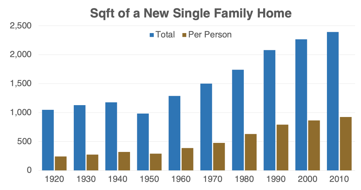 Chart of the square feet of a single family home by year