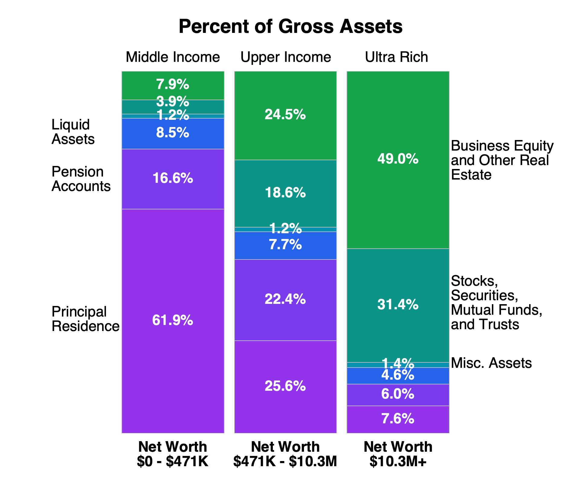 Percent of Gross Assets